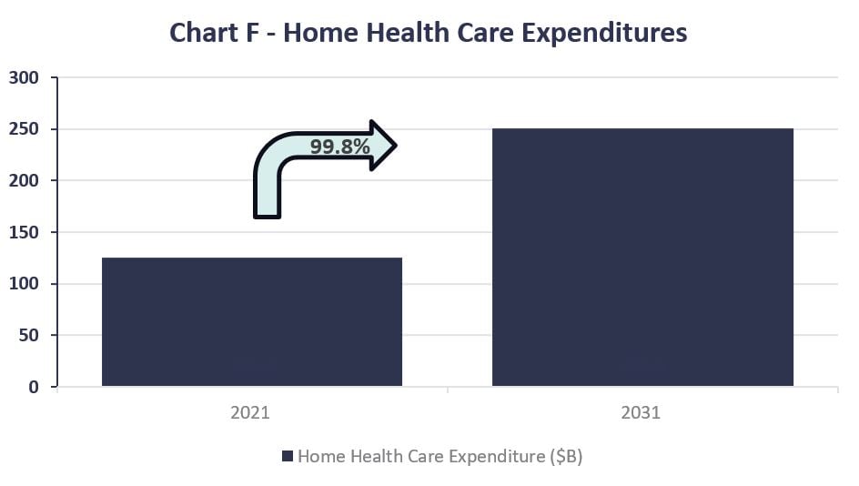 Chart H - Home Health Expenditures