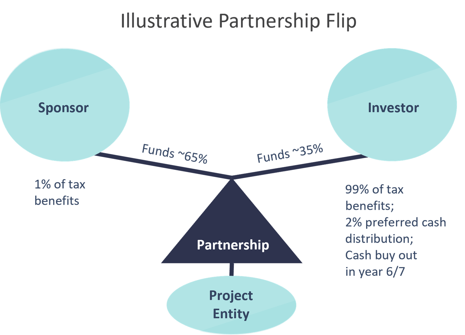 Illustrative Partnership Flip