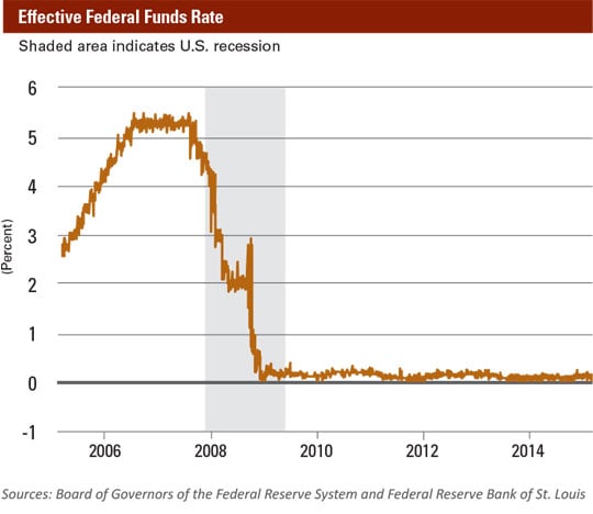 April 2015 MEO Effective Federal Funds Rate