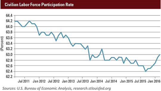 April 2016 MEO Civilian Labor Force Participation Rate