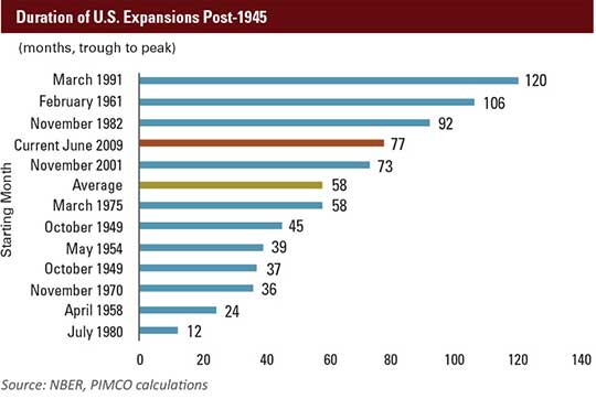 April 2016 MEO Duration US Expansions Post 1945
