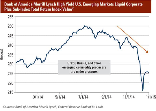 BAML High Yield US Emerging Markets Liquid Corporate Plus Sub Index MEO January 2015