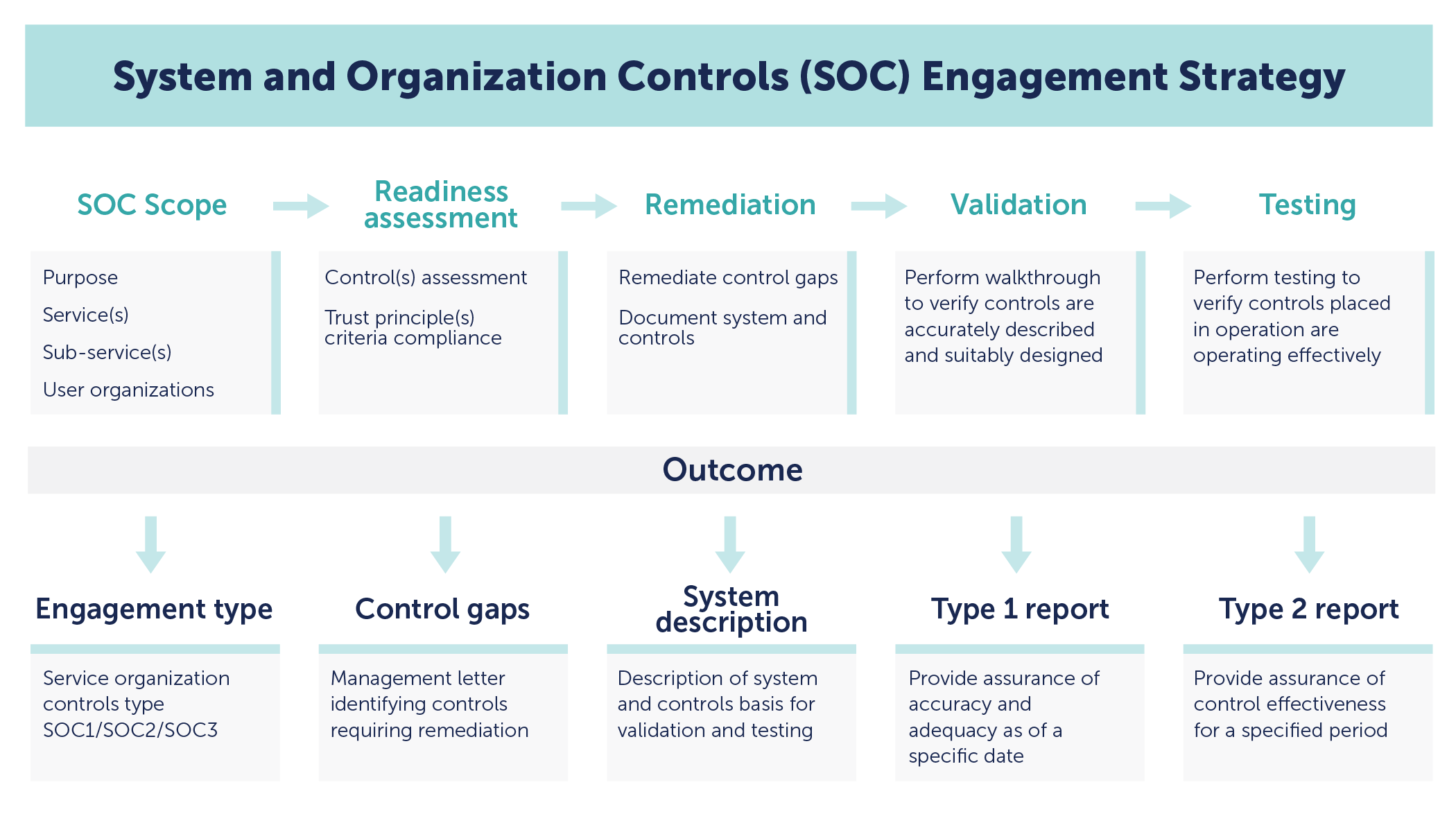 System and Organization Controls SOC Engagement Strategy
