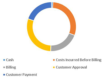 Cash Conversion Cycle