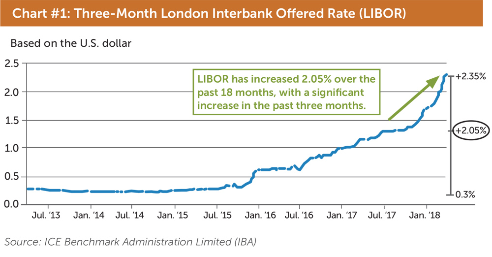 Three Month Libor Chart