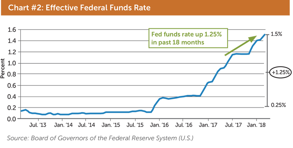 Rise In Libor Means Increased Debt Costs For Dealers And Their