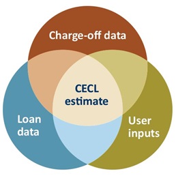 CECL Estimate Venn Diagram