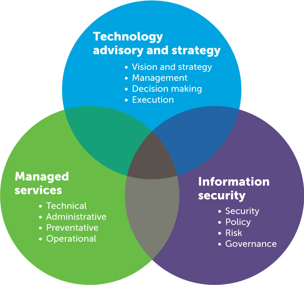 TAS EMS IS Venn Graphic