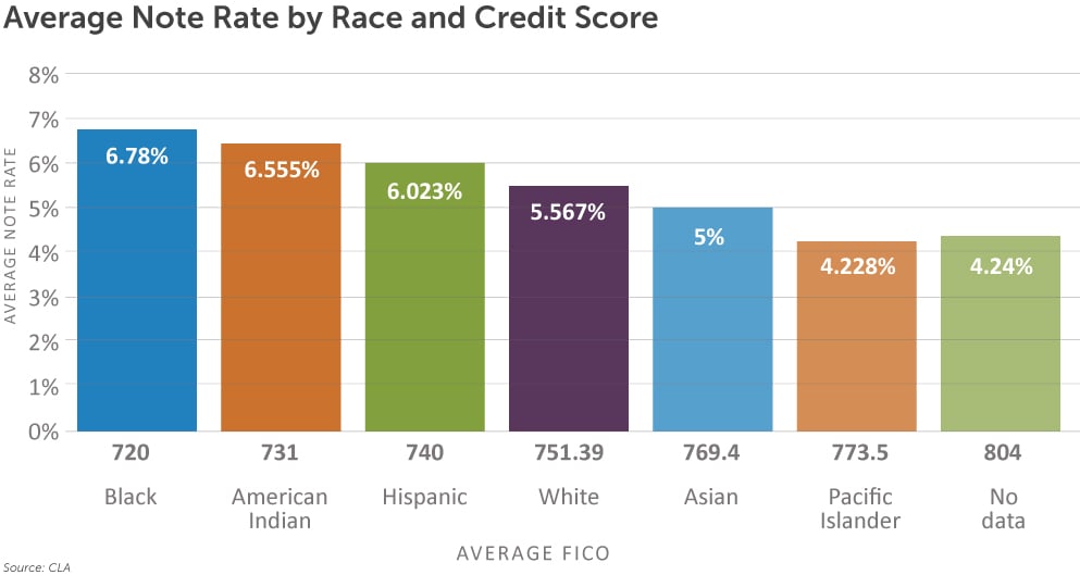 Average Note Rate