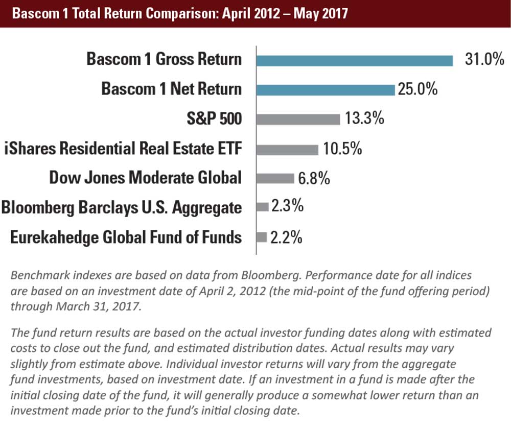Bascom 1 Total Return Comparison