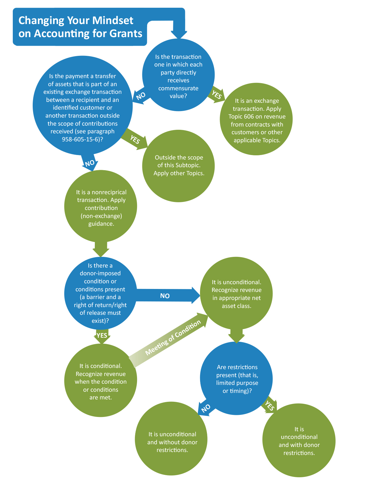 Chart Of Accounts Examples For Nonprofits