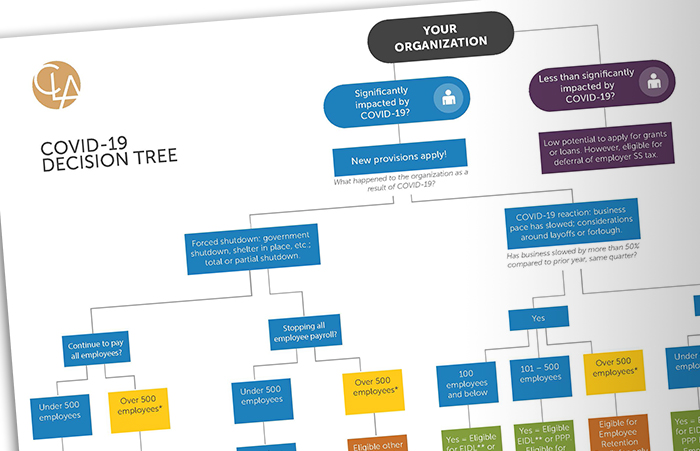COVID-19 Decision Tree Snapshot