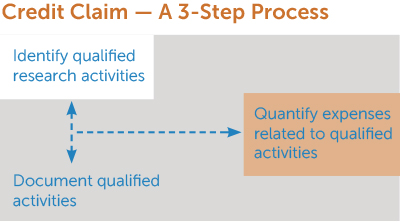 Tax Credit Claim Process