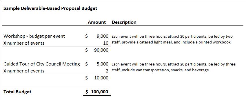 Deliverable Based Proposed Budget