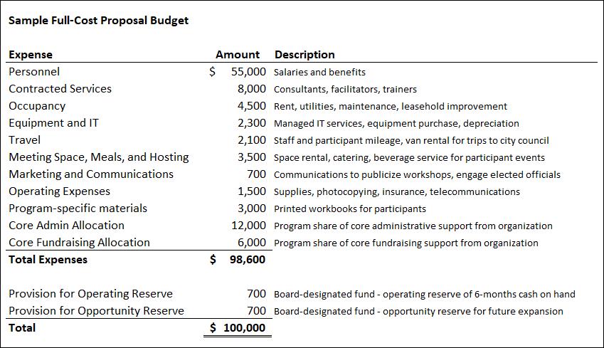 Full Cost Proposed Budget