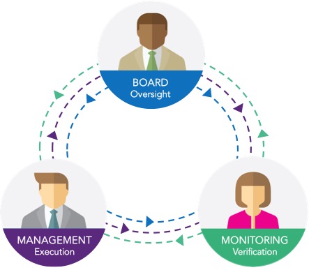 Governance Ecosystem
