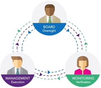 Governance Ecosystem