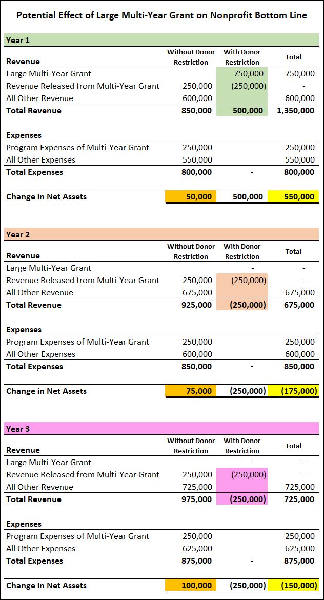 Large Grant Impact on Bottom Line Nonprofit