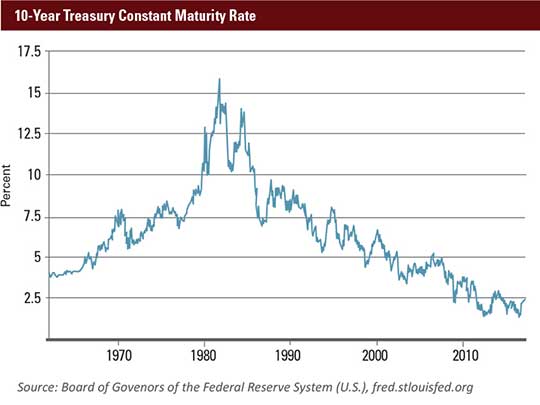 January 2017 MEO 10 Year Treasury Constant Maturity Rate
