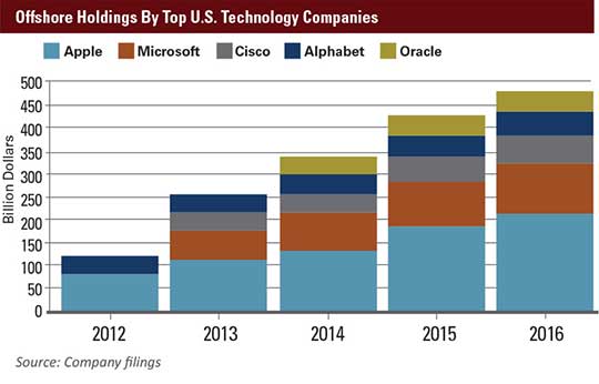 January 2017 MEO Offshore Holdings By Top US Technology Companies