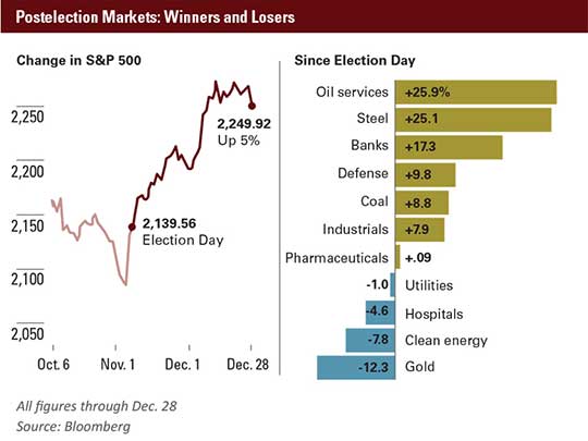 January 2017 MEO Postelection Markets Winners and Losers