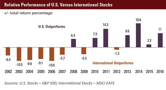 January 2017 MEO Relative Performance of US Versus International Stocks