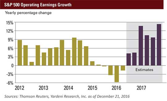 January 2017 MEO S&P 500 Operating Earnings Growth