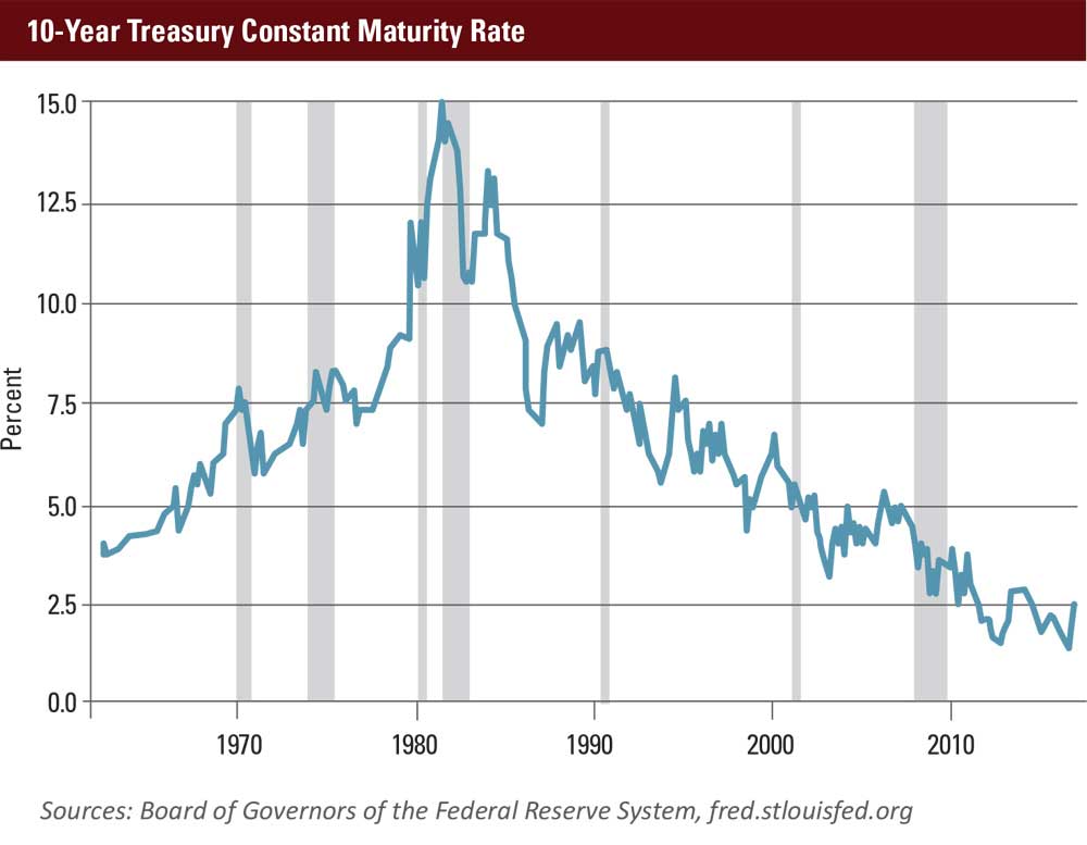 July 2017 MEO 10 Year Treasury Constant Maturity Rate