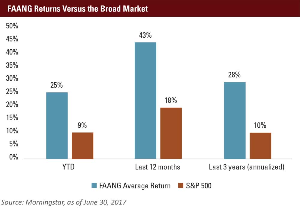 July 2017 MEO FAANG Returns Versus Broad Market