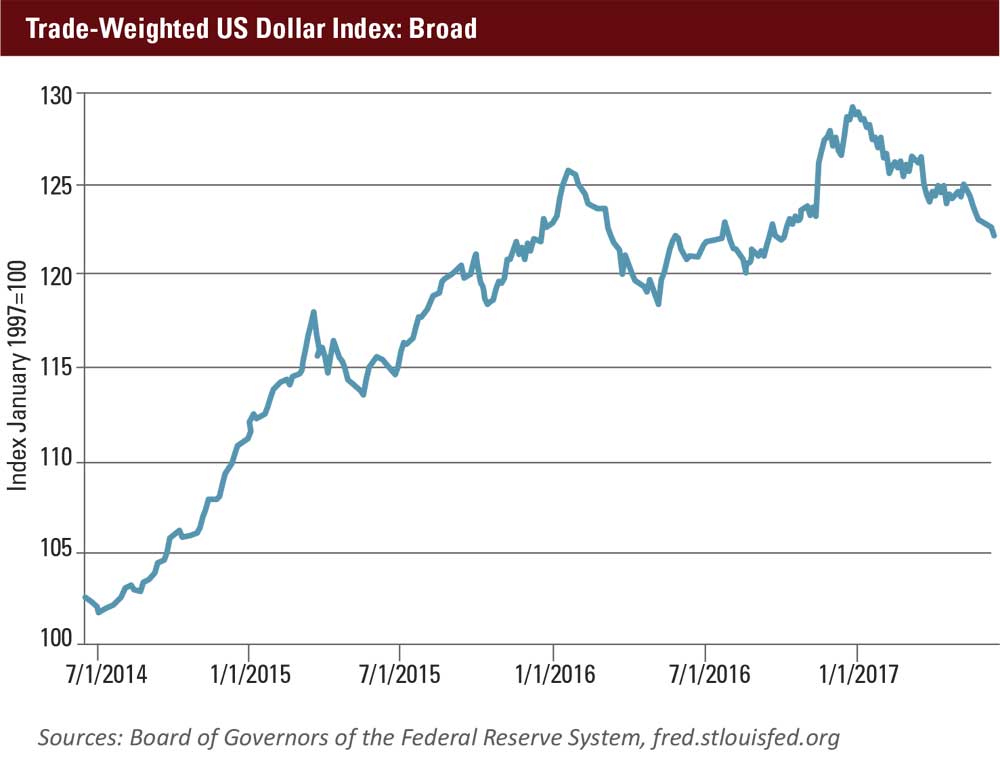 July 2017 MEO Trade Weighted US Dollar Index Broad