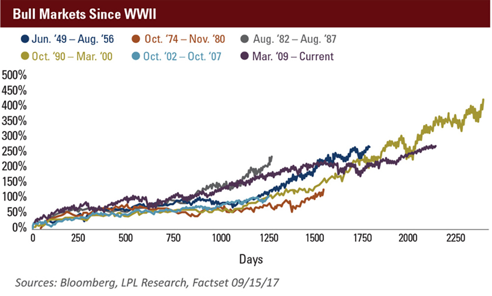 October 2017 MEO Bull Markets Since WWII