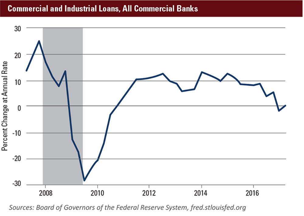 October 2017 MEO Commercial Industrial Loans Commercial Banks