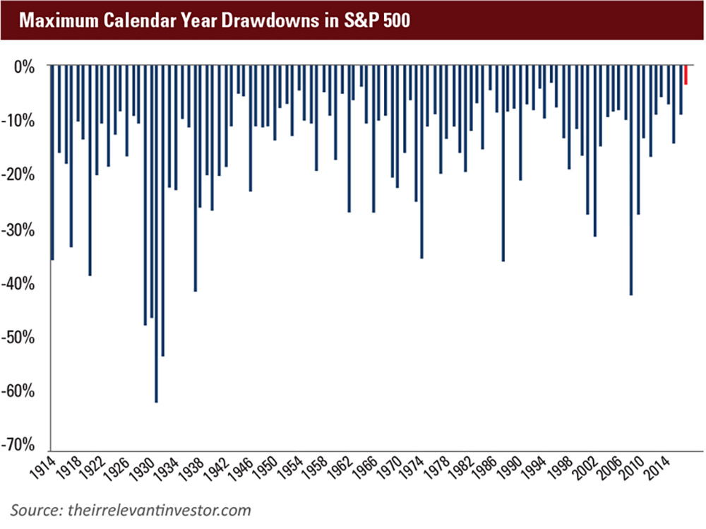 October 2017 MEO Maximum Calendar Year Drawdowns S and P 500