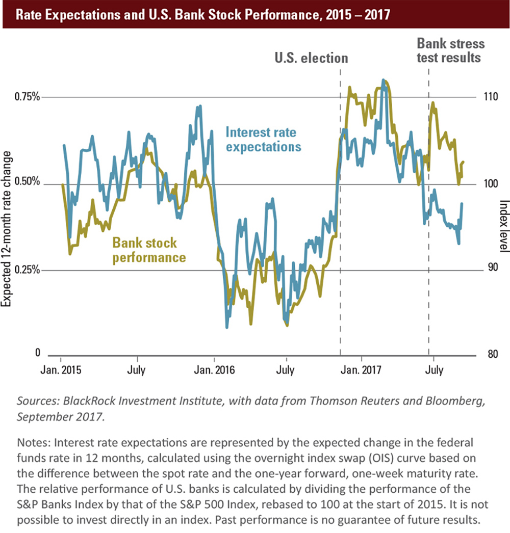 October 2017 MEO Rate Expectations US Bank Stock Performance