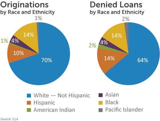 Origination Denied Loans