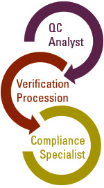 Outsourced Services Process