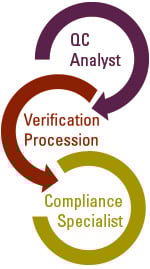 Outsourced Services Process