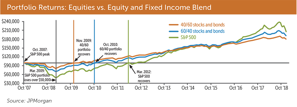 Portfolio Returns Equities vs Equity and Fixed Income Blend