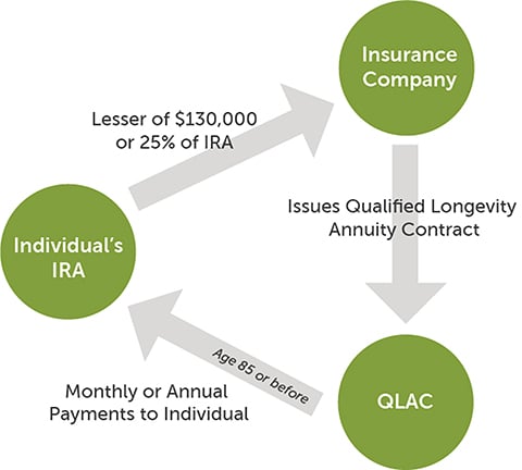 Qualified Longevity Annuity Contract QLAC