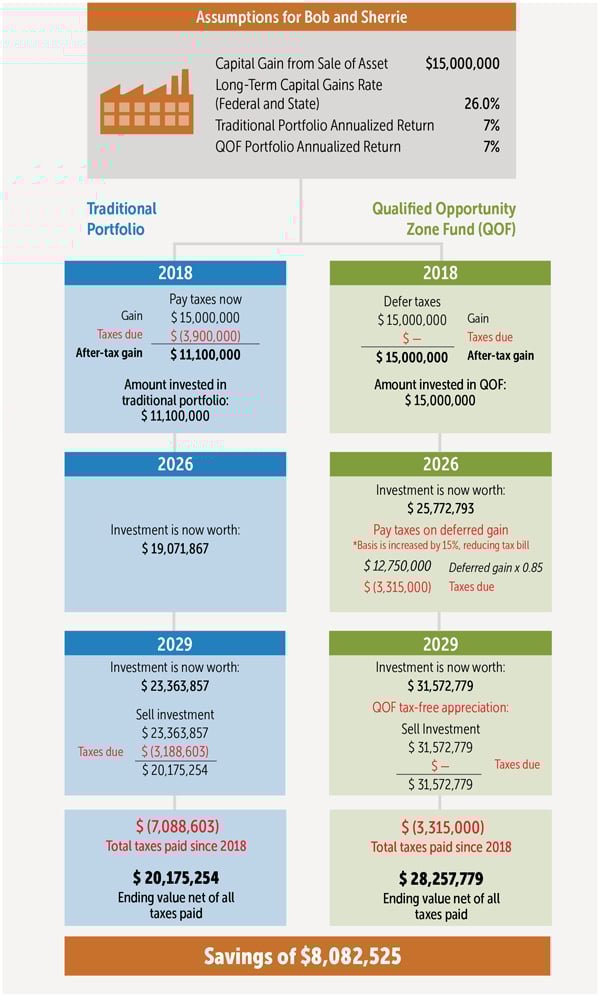Qualified Opportuntiy Zone Fund QOF Example