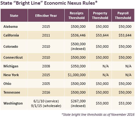 State Bright Line Economic Nexus Rules