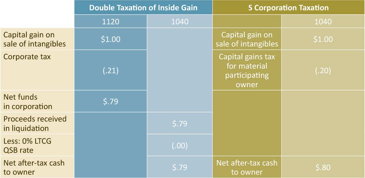 Llc Vs S Corp Vs C Corp Chart