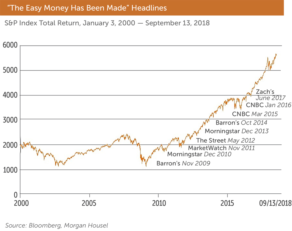 The Easy Money Has Been Made S and P Total Return
