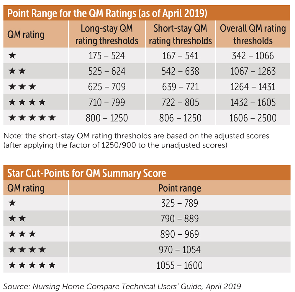 Nursing Homes' Star Ratings Significantly Impacted by New CMS Updates