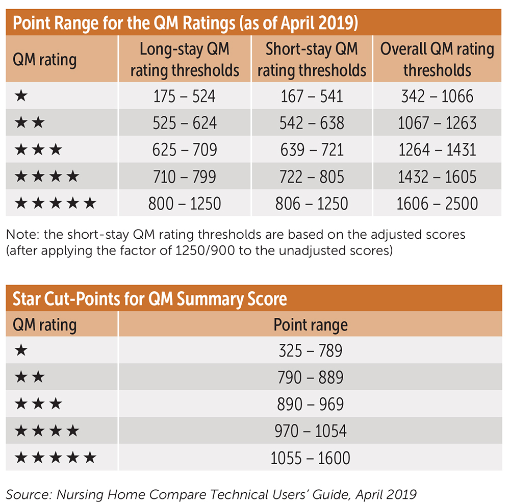 Point Range QM Ratings Star Cut Points QM Summary Score