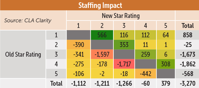 Staffing Impact