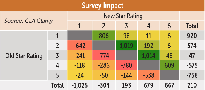 Survey Impact
