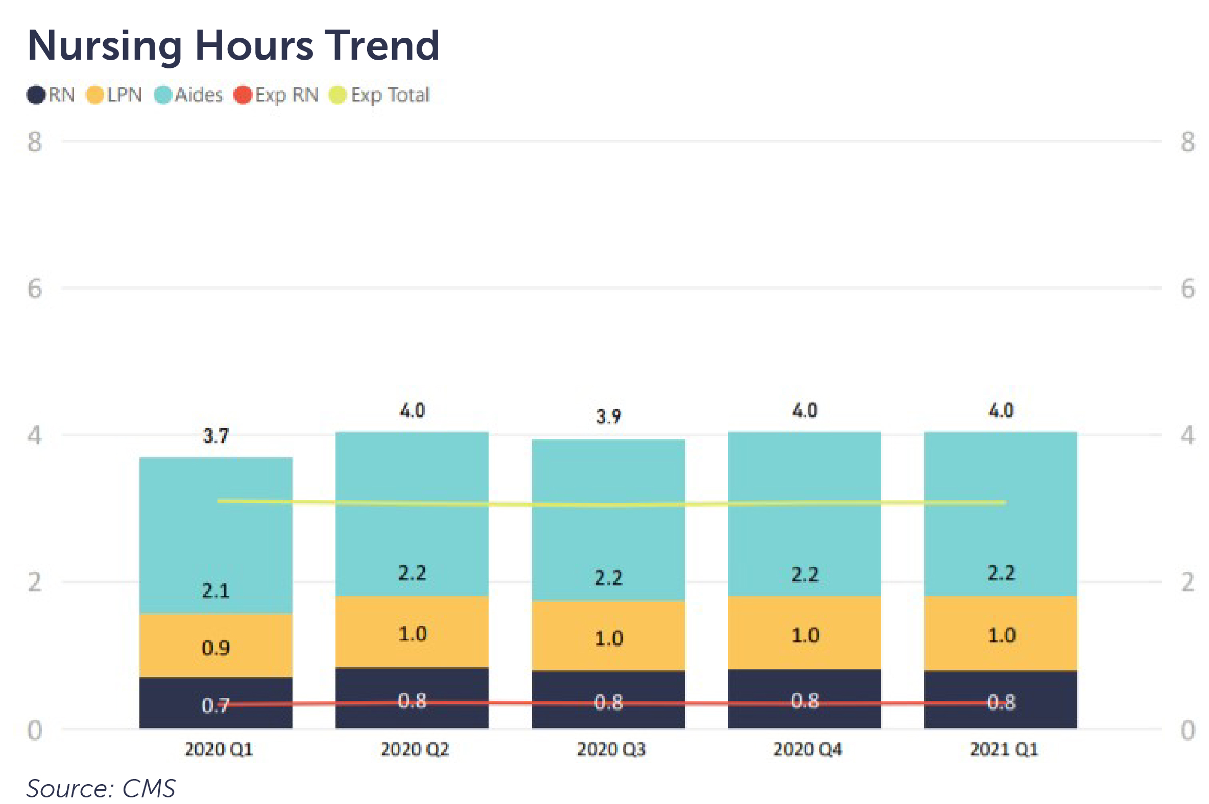 Nursing Hours Trend
