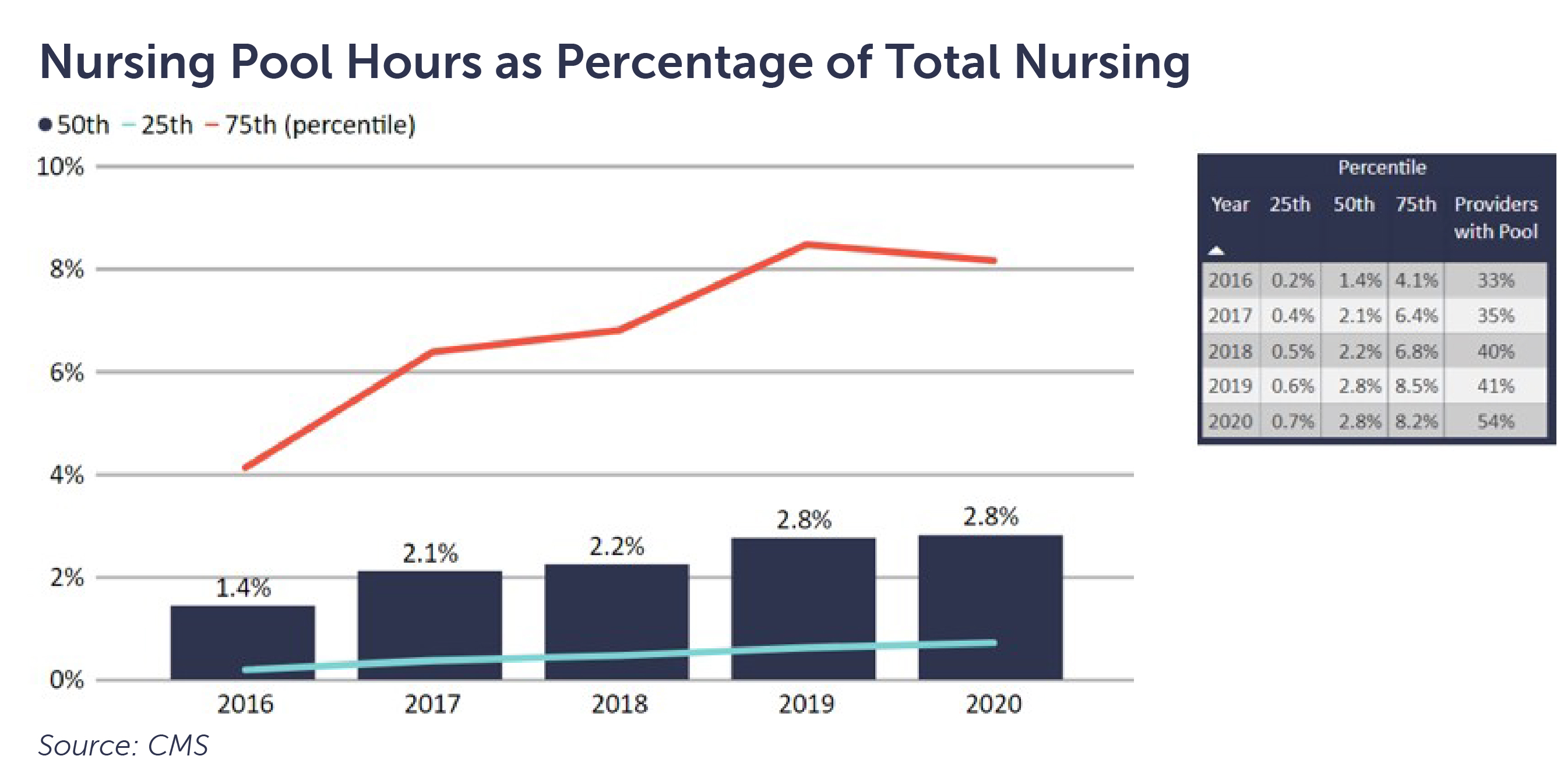 Nursing Pool Hours as Percentage of Total Nursing