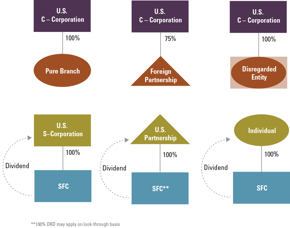 100 Percent DRD Does Not Apply